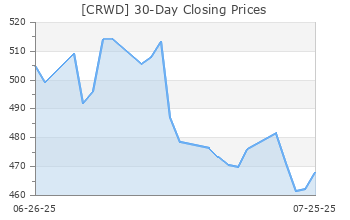 crwd stock forecast zacks