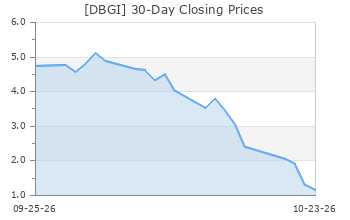 DBGI: Digital Brands Group - Full Company Report - Zacks.com