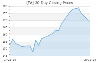 zynga stock forecast zacks