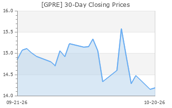 GPRE: Green Plains - Full Company Report - Zacks.com