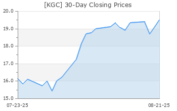 gold stock forecast zacks