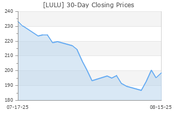 lulu stock forecast zacks