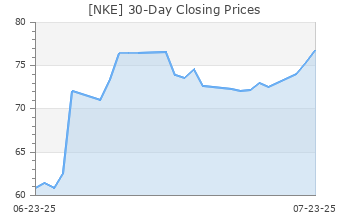 Zacks nke clearance