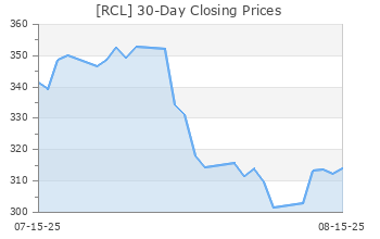 rcl stock forecast zacks