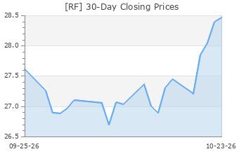 RF: Regions Financial - Full Company Report - Zacks.com