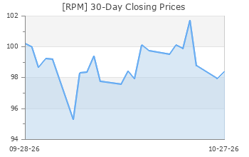 RPM: RPM International - Full Company Report - Zacks.com