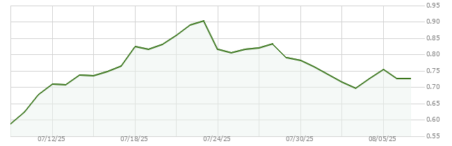 30D price chart for ADA