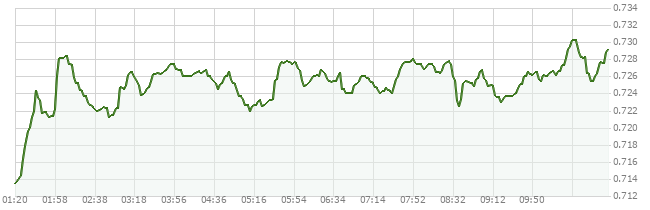 1D price chart for ADA