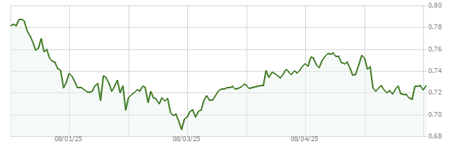 7D price chart for ADA