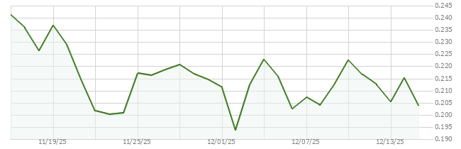 30D price chart for ARB