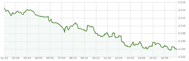 1D price chart for ARB