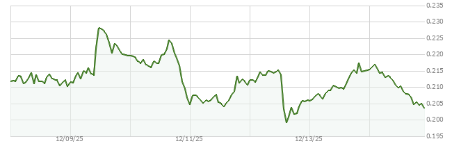 7D price chart for ARB