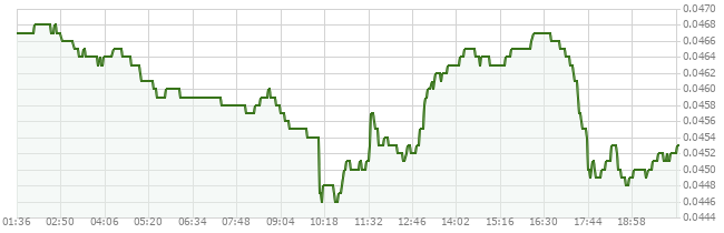 1D price chart for GRT
