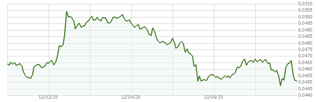 7D price chart for GRT