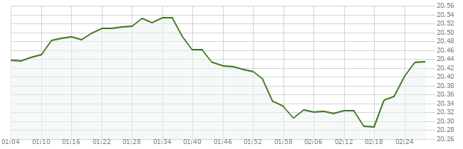 1D price chart for LINK
