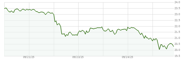 7D price chart for LINK