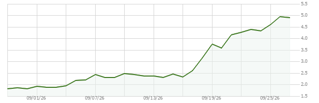 30D price chart for NEAR
