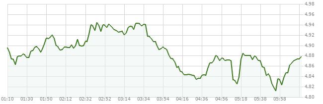 1D price chart for NEAR