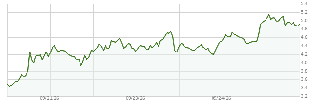 7D price chart for NEAR