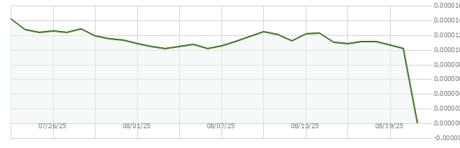 30D price chart for PEPE