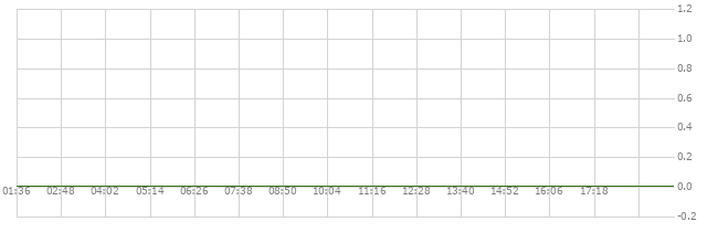 1D price chart for PEPE