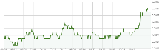 What is the Current Price of Pi (PI) in USD? - Zacks