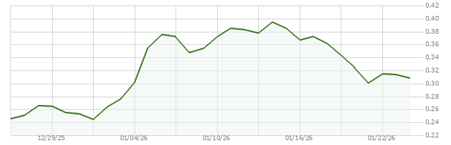 30D price chart for STX