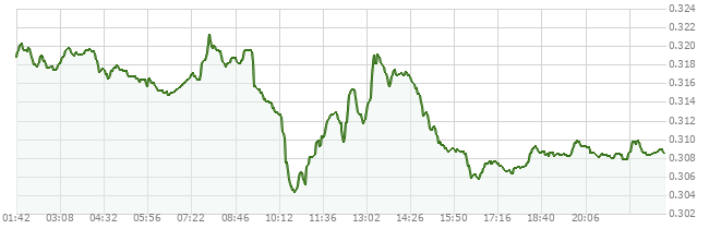 1D price chart for STX