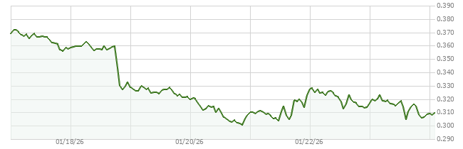 7D price chart for STX