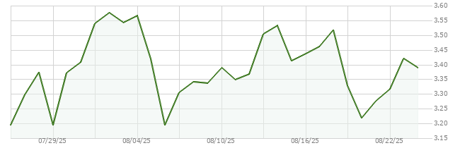 30D price chart for TON