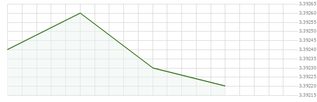 1D price chart for TON