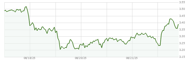 7D price chart for TON