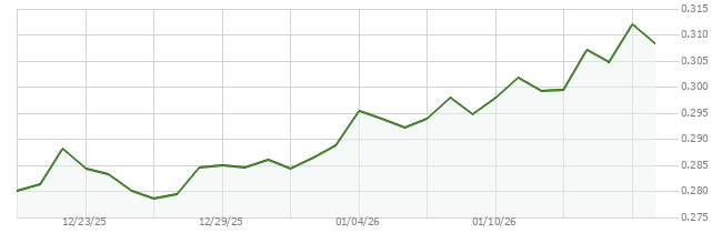 30D price chart for TRX