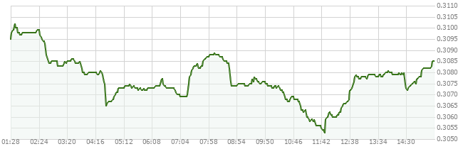 1D price chart for TRX