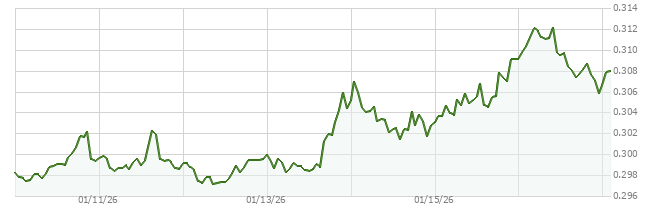 7D price chart for TRX