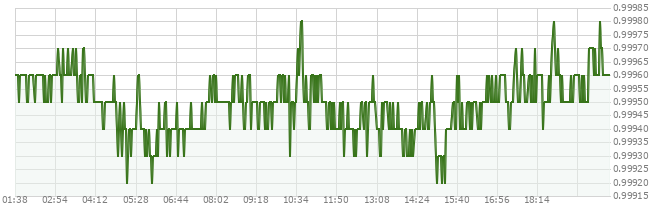 1D price chart for USD1
