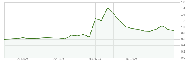 30D price chart for XPL