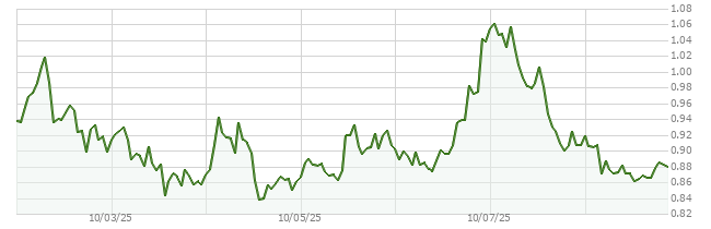 7D price chart for XPL