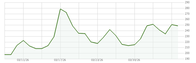30D price chart for ZEC