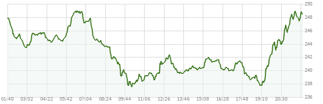 1D price chart for ZEC
