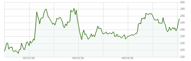 7D price chart for ZEC