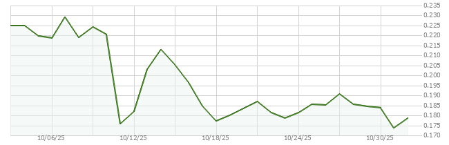 30D price chart for algo