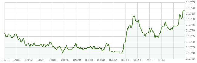 1D price chart for algo