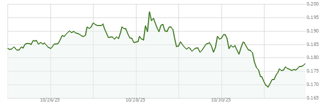 7D price chart for algo