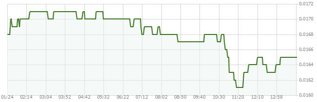 1D price chart for brett