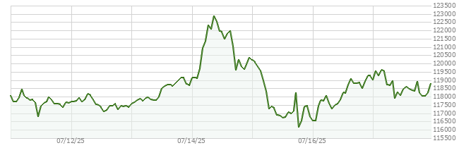 7D price chart for btc