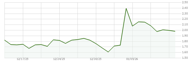 30D price chart for cvx