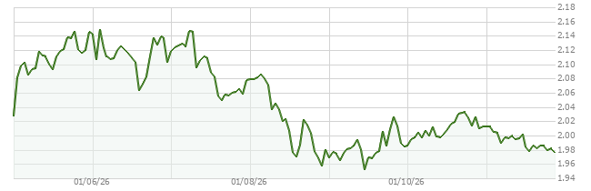 7D price chart for cvx