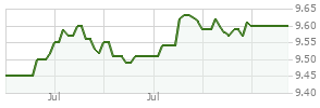 Fidelity advisor 2025 total bond i