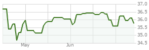 Invesco Health Care Fund